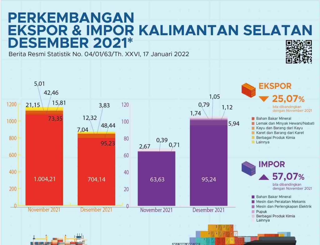 Ekspor terbesar Kalimantan Selatan bulan Desember 2021 menurut kelompok barang disumbangkan oleh kelompok bahan bakar mineral dengan nilai US$704,14 juta