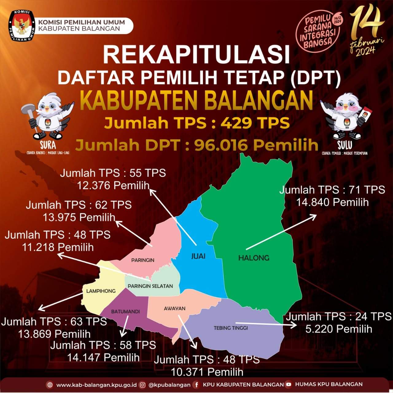 Komisi Pemilihan Umum (KPU) Kabupaten Balangan, Minggu (2/7/2023), merilis Daftar Pemilih Tetap (DPT) Pemilu 2024 mendatang